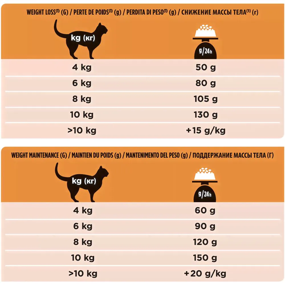 PRO PLAN® Veterinary Diets Purina Veterinary Diets OM St/Ox Obesity Management Сухой диетический корм для снижения избыточной массы тела у кошек, 1,5 кг-1
