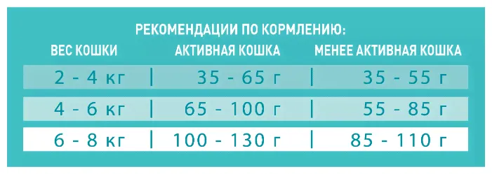 Корм для кошек Purina ONE для профилактики МКБ, с индейкой и с цельными злаками 1.5 кг