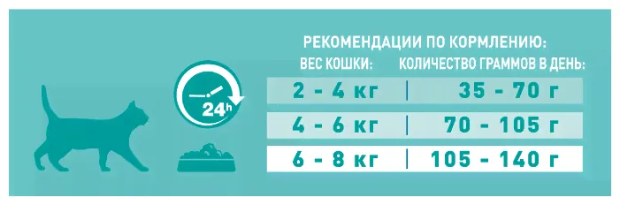 Корм для пожилых кошек Purina ONE с курицей и с цельными злаками 750 г